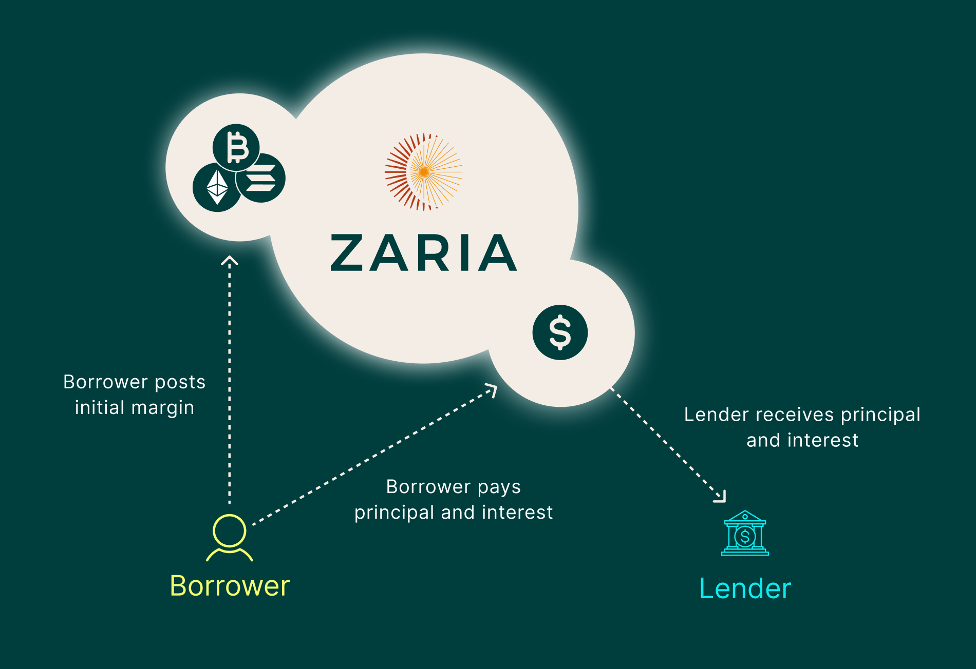 ZARIA — Crypto Loan Servicing and Collateral Management